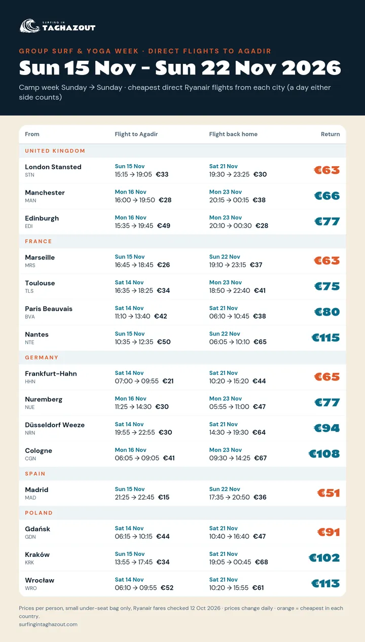 Flight prices from every city for the group surf trip 15–22 November 2026