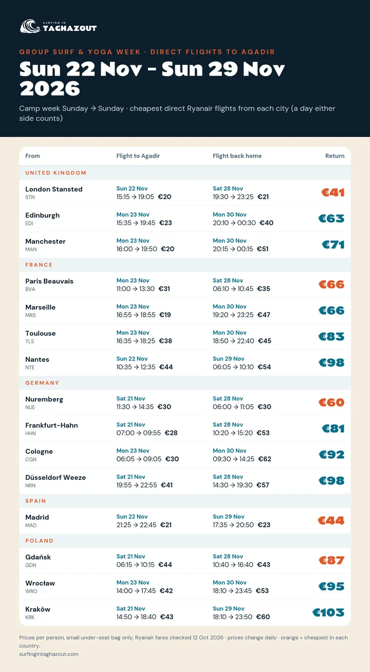 Flight prices from every city for the group surf trip 22–29 November 2026