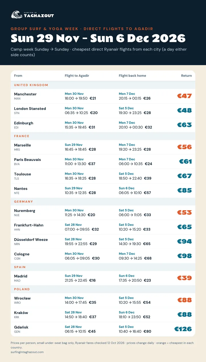 Flight prices from every city for the group surf trip 29 November – 6 December 2026