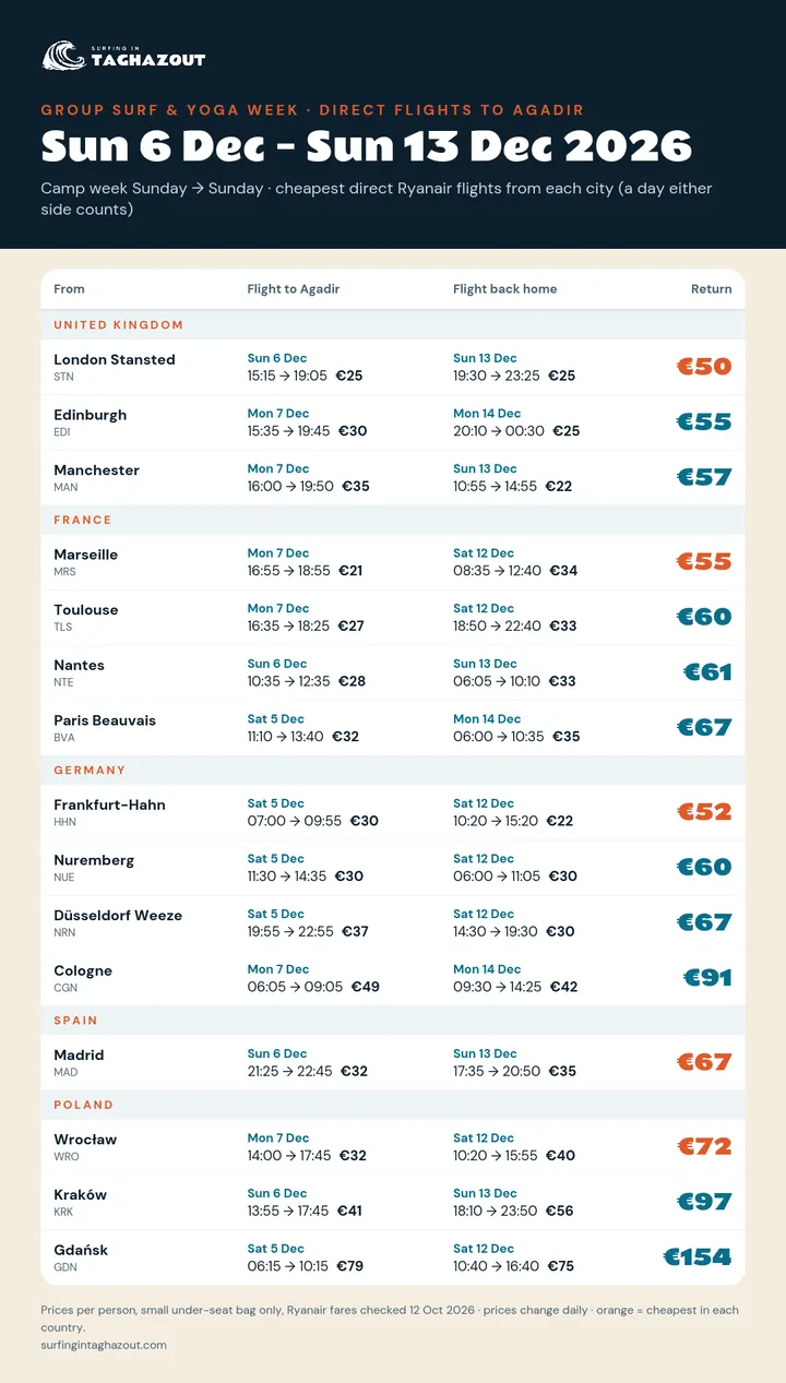 Flight prices from every city for the group surf trip 6–13 December 2026