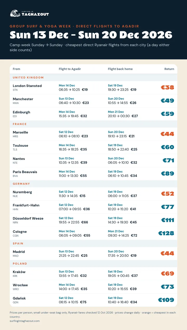 Flight prices from every city for the group surf trip 13–20 December 2026