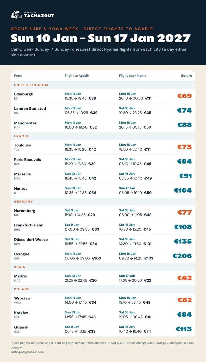 Flight prices from every city for the group surf trip 10–17 January 2027