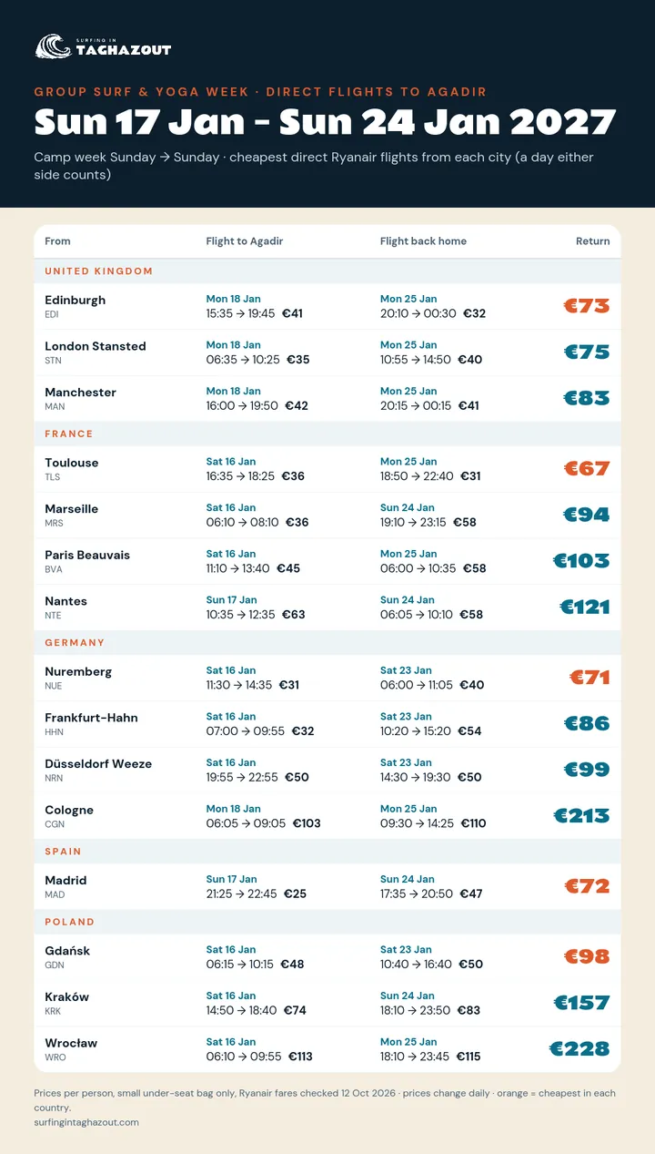 Flight prices from every city for the group surf trip 17–24 January 2027