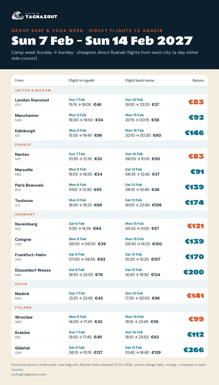 Flight prices from every city for the group surf trip 7–14 February 2027