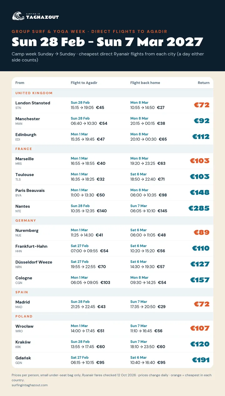 Flight prices from every city for the group surf trip 28 February – 7 March 2027