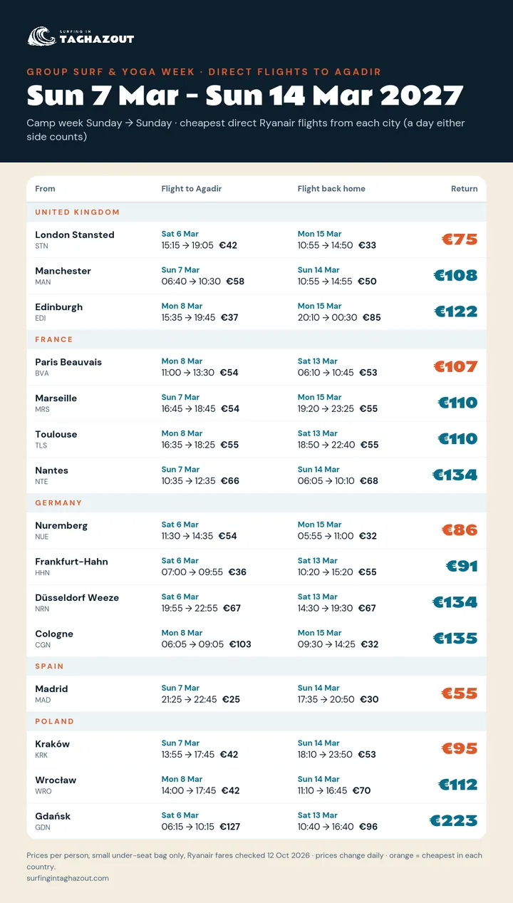 Flight prices from every city for the group surf trip 7–14 March 2027