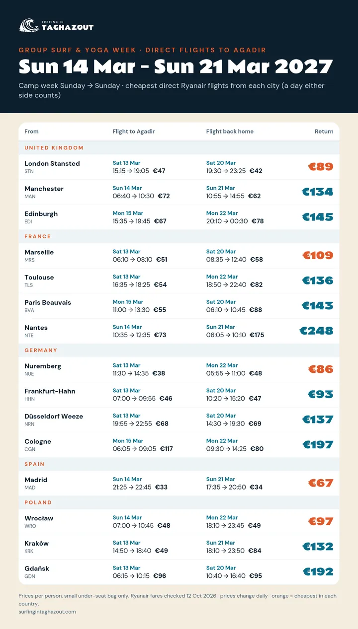 Flight prices from every city for the group surf trip 14–21 March 2027
