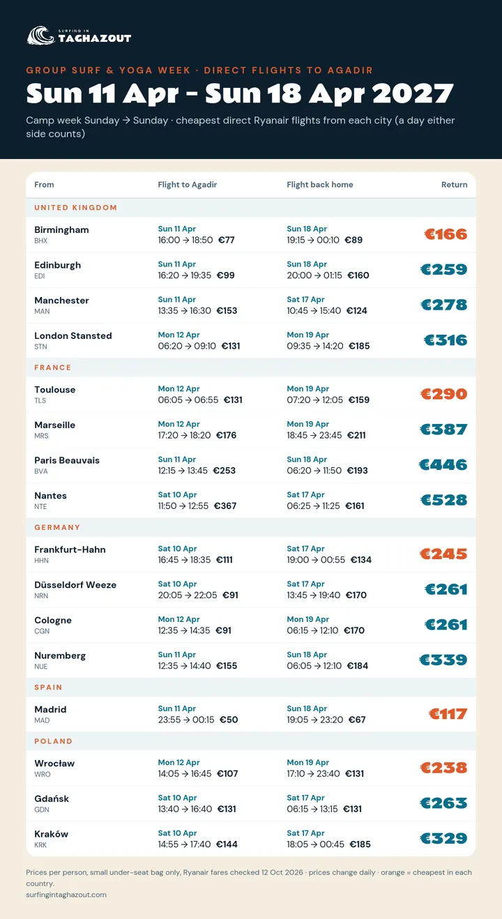 Flight prices from every city for the group surf trip 11–18 April 2027