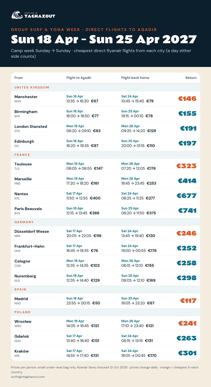 Flight prices from every city for the group surf trip 18–25 April 2027